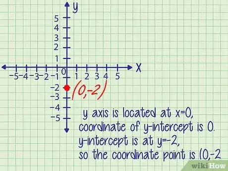 Image intitulée Find the Y Intercept Step 6