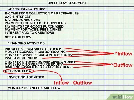 Image intitulée Calculate Cash Flow Step 3