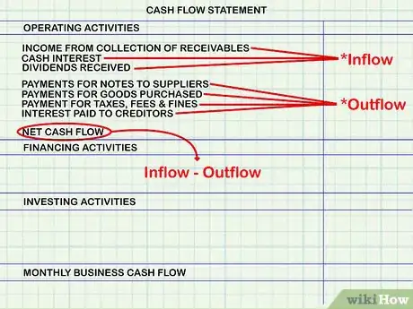 Image intitulée Calculate Cash Flow Step 2