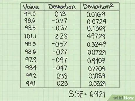 Image intitulée Calculate the Sum of Squares for Error (SSE) Step 6