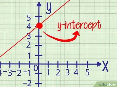 Image intitulée Find the Y Intercept Step 17