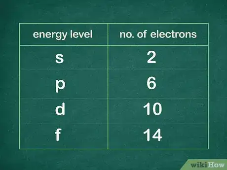 Image intitulée Write a Noble Gas Configuration for Atoms of an Element Step 2