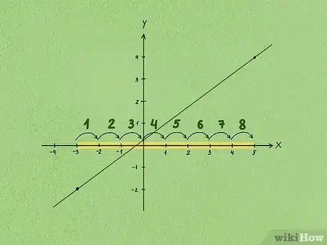 Image intitulée Calculate Slope and Intercepts of a Line Step 3