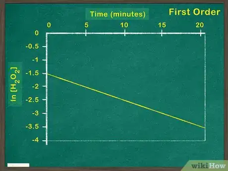 Image intitulée Determine Order of Reaction Step 6