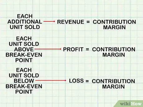 Image intitulée Do Break Even Analysis Step 7