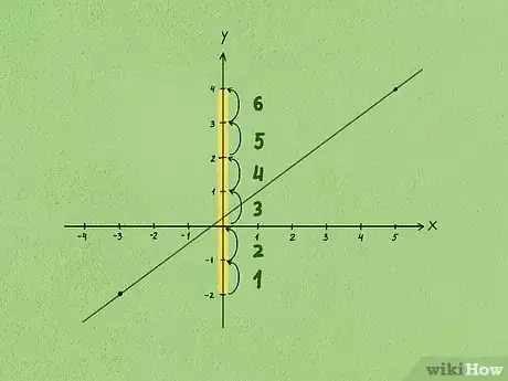 Image intitulée Calculate Slope and Intercepts of a Line Step 2