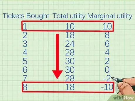 Image intitulée Calculate Marginal Utility Step 9