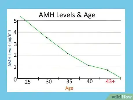 Image intitulée Treat Low AMH Levels Step 13