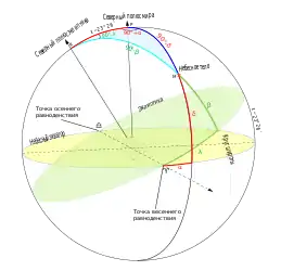 RPM triangle. Here "M" is the celestial body ("X") and "R" is the ecliptic north pole; "P" is still the Earth rotational north pole. This is not for navigation, but for showing the difference between astronomical coordinate systems – ecliptic and equatorial in this case.