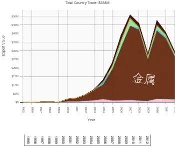 Products exported from Lebanon to China