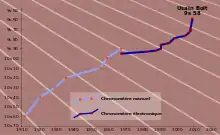 Image 32A graph of the world record progression in the men's 100 metres (from Track and field)