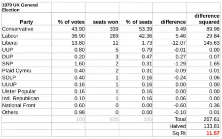 The disproportionality of the House of Commons in the 1979 election was "11.57" according to the Gallagher index, mainly between the Conservatives and the Liberal Party.