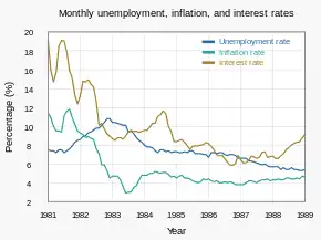 Line charts showing Bureau of Labor Statistics and Federal Reserve Economic Data information on the monthly unemployment, inflation, and interest rates from January 1981 to January 1989