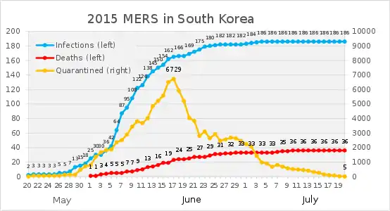 2015 MERS outbreak in South Korea
