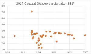 Graph of earthquakes by magnitude