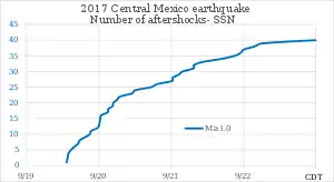 Number of aftershocks