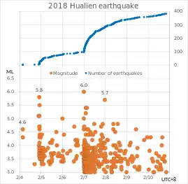 Richter magnitudes of the 2018 Hualian earthquakes. Source: Taiwan Central Weather Bureau