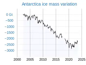 Ice loss accelerated between 2002 and 2021