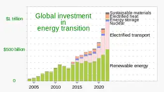 Graph of global investment for renewable energy, electrified heat and transport, and other non-fossil-fuel energy sources