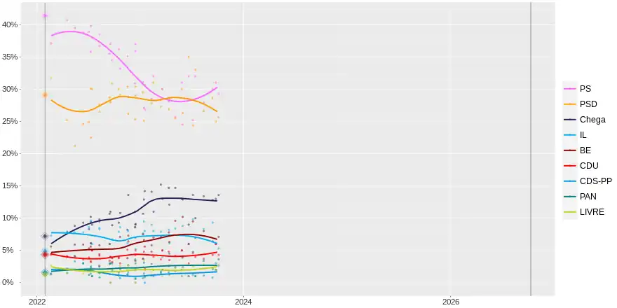 Local Regression of polls conducted since the election