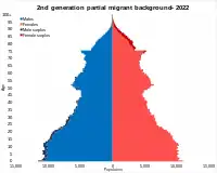 2nd generation partial (one parent born abroad) migrant background