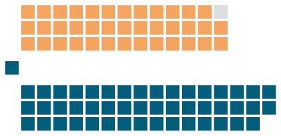 Legislative Assembly of Alberta. The NDP and United Conservatives are represented by orange and dark blue respectively.