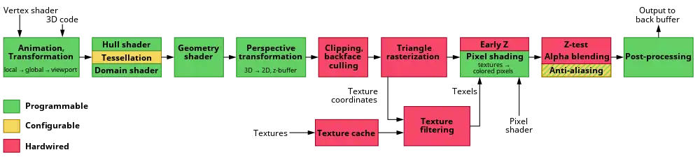 There are 11 phases, each enumerated here. Vertex shader and 3D code are the input into animation and transformation. The second phase is the hull shader, tesselation, and the domain shader. The third phase is the geometry shader. The fourth phase is the perspective transformation. The fifth phase is the clipping and backface culling. The 6th phase is triangle rasterization, which outputs texture coordinates. The seventh phase, texture cache, starts separately and takes textures as an input. The seventh phase and the texture coordinates go to the 8th phase, texture filtering. From the 6th phase and the output of the 8th phase, texels, goes to the 9th phase, early Z and pixel shading, which also takes a pixel shader as input. The 10th phase is Z-test, alpha blending, and anti-aliasing. Then the 11th phase is post-processing, which outputs back to back buffer.