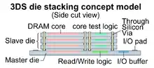 3D IC components.Master and the slave boards.