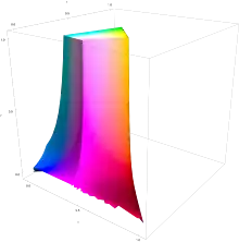 A chromaticity plot in three dimensions of the CIELUV color space