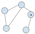 A graph that is not biconnected. The removal of vertex x would disconnect the graph.
