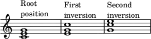 
{
\override Score.TimeSignature
#'stencil = ##f
\override Score.SpacingSpanner.strict-note-spacing = ##t
\set Score.proportionalNotationDuration = #(ly:make-moment 1/4)
\time 4/4
\relative c' {
   <c e g>1^\markup { \column { "Root" "position" } }
   <e g c>1^\markup { \column { "First" "inversion" } }
   <g c e>1^\markup { \column { "Second" "inversion" } }
   }
}
