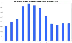 Boysen Dam Average Monthly Energy Generation (mwh) 1988-2020