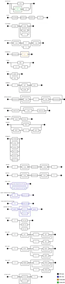 ABNF syntax diagram of ABNF rules