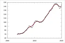 Image 18The weighted capital city residential property price index, produced by the Australian Bureau of Statistics, since 2003 (from 2010s)