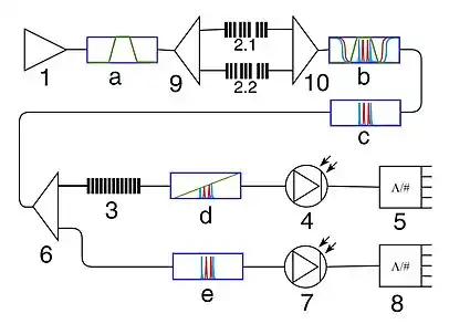 Figure 2: An interrogation scheme for two addressed fiber Bragg structures: 1 - a wideband optical source; 2.1 and 2.2 - addressed fiber Bragg structures; 3 - an optical filter with a pre-defined linear inclined frequency response; 4, 7 - photodetectors; 5, 8 - analog-to digital converters; 6, 9 - fiber-optic splitters; 10 - fiber-optic coupler; a - e - optical spectra.