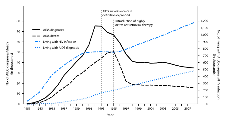 The number of people in the U.S. dying of HIV fell by 60% in the 2 years following the introduction of the first HIV protease inhibitors