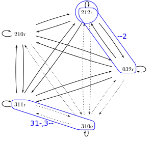 Pointer network with homogeneous supracontexts circled