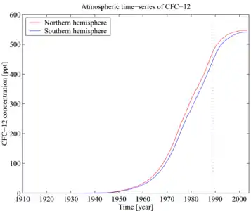 Time-series of atmospheric concentrations of CFC-12 (Walker et al., 2000)