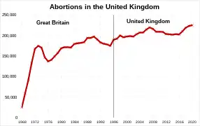 Abortions in the UK over time