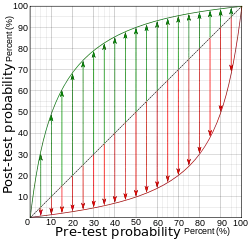 Diagram relating pre- and post-test probabilities, with the green curve (upper left half) representing a positive test, and the red curve (lower right half) representing a negative test, for the case of 90% sensitivity and 90% specificity, corresponding to a likelihood ratio positive of 9, and a likelihood ratio negative of 0.111. The length of the green arrows represent the change in absolute (rather than relative) probability given a positive test, and the red arrows represent the change in absolute probability given a negative test. It can be seen from the length of the arrows that, at low pre-test probabilities, a positive test gives a greater change in absolute probability than a negative test (a property that is generally valid as long as the specificity isn't much higher than the sensitivity). Similarly, at high pre-test probabilities, a negative test gives a greater change in absolute probability than a positive test (a property that is generally valid as long as the sensitivity isn't much higher than the specificity).