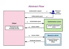 A high-level overview of Oauth 2.0 authorization flow.