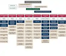  Structure of Abu Dhabi Police.