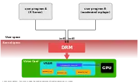 Access to video card with DRM