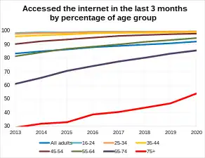 Accessing the internet, by age group