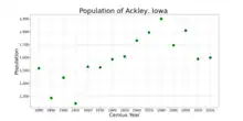 The population of Ackley, Iowa from US census data