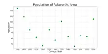 The population of Ackworth, Iowa from US census data