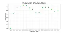 The population of Adair, Iowa from US census data
