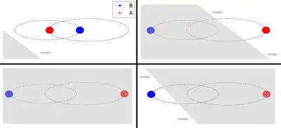 The "advancing screen", as represented by the gray screen, moves across the binary orbit of Star B (blue circle) and Star A (red circle) in the direction of the arrows at a speed of 15 m/s. In the top left image, both of the stars are unobscured by the circumbinary ring. In the top right image, the screen fully occults the orbit of Star B, and part of star A's orbit. This allows Star A to "rise" and "set", or appear to be "winking". The bottom left shows the screen block both orbits, which occurred in 2010 until 2012. The bottom right shows the current state of the system, the orbit of Star A is occulted while Star B "rises" and "sets", as Star A previously did. Other visual representations could be found in the following papers: Winn et al. 2006, Capelo et al. 2012, Arulanantham et al. 2017, and the one that inspired this image,  Aronow et al. 2018.