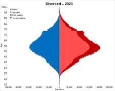Divorced or dissolved Civil partnership