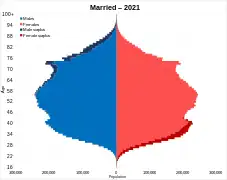 Married or in Civil partnership